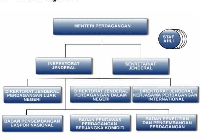 Gambar 4.2 Struktur Organisasi Inspektorat Jenderal Kementerian Perdagangan 