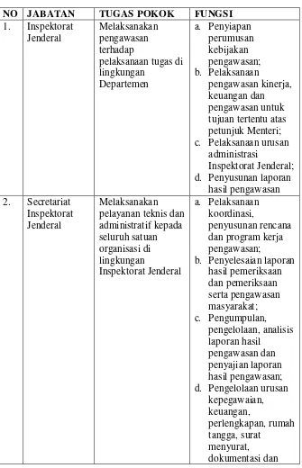 Tabel 4.1 Tugas Pokok dan Fungsi Organisasi Inspektorat Jenderal 