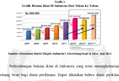 Grafik 1. Grafik Belanja Iklan Di Indonesia Dari Tahun Ke Tahun 