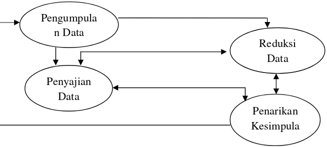 Gambar 4. Skema Model Analisis Interaktif 