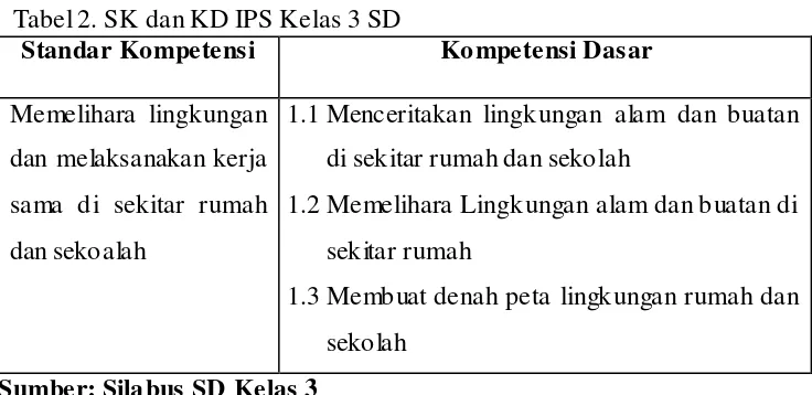 Tabel 3. SK dan KD yang digunakan 