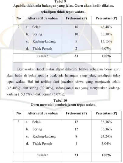 Tabel 9 Apabila tidak ada halangan yang jelas. Guru akan hadir dikelas, 