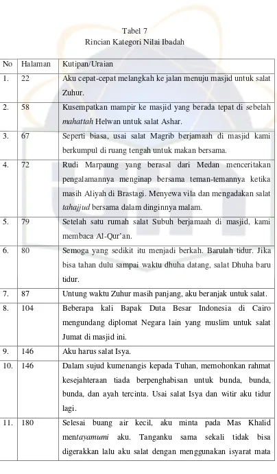 Tabel 7Rincian Kategori Nilai Ibadah