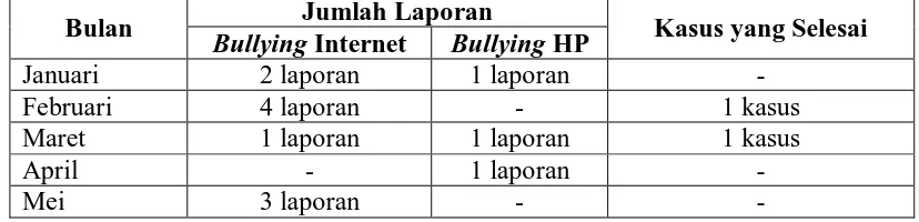 Tabel 1: Laporan tindakan cyber bullying pada Kepolisian Daerah Daerah Istimewa Yogyakarta bulan Januari-November 2013 