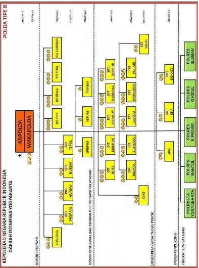 Gambar 1: Struktur organisasi Kepolisian Daerah Daerah Istimewa Yogyakarta  