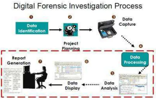 Gambar 8: Proses investigasi digital forensik 