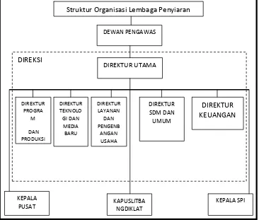 Gambar 4. Struktur Organisasi LPP RRI NGDIKLAT