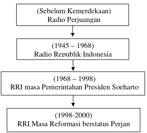 Gambar 5. Skema Perubahan RRI 