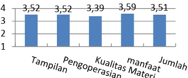 Gambar 3.  Diagram Batang HasilPenilaian Pengguna