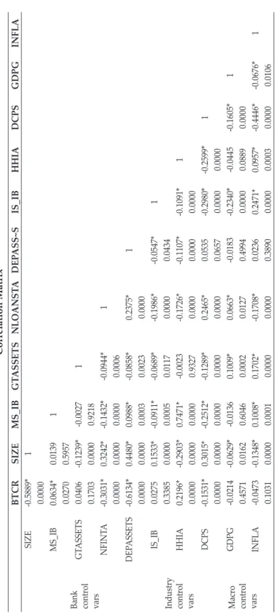 Table 2.  Correlation Matrix BTCRSIZEMS_IBGTASSETSNLOANSTADEPASS~SIS_IBHHIADCPSGDPGINFLA