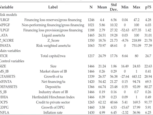Table 1 provides descriptive statistics of all the variables (bank-specific, industry  development  and  macroeconomic)