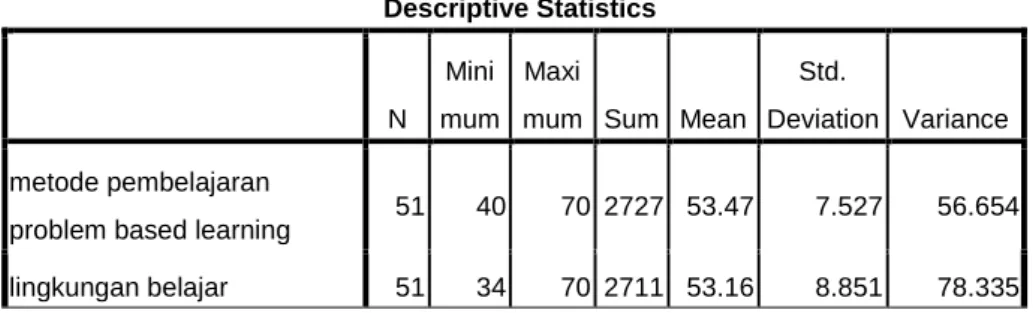 Tabel 4.1. Output tabel statistik deskriptif 