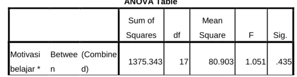 Tabel 4.3. Output tabel ANOVA untuk uji linieritas 