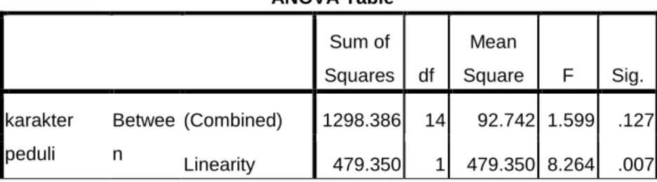 Tabel 4.6. Output tabel ANOVA untuk uji linieritas 
