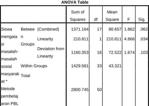Tabel 4.8. Output tabel ANOVA untuk uji linieritas 