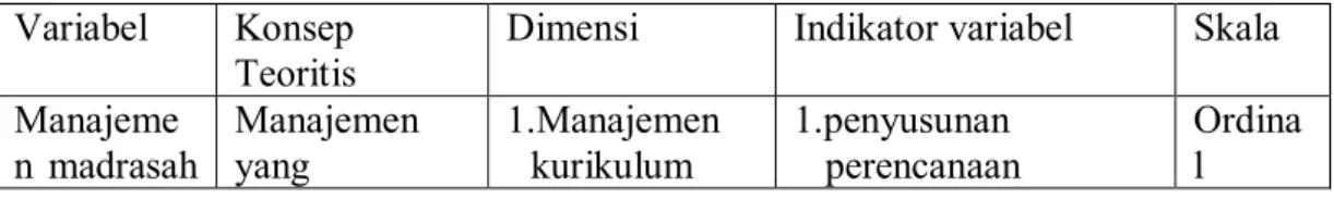 Tabel 3.2 Operasionalisasi Variabel Penelitian  Variabel  Konsep 