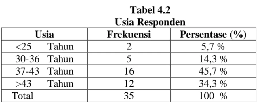 Tabel 4.2  Usia Responden 