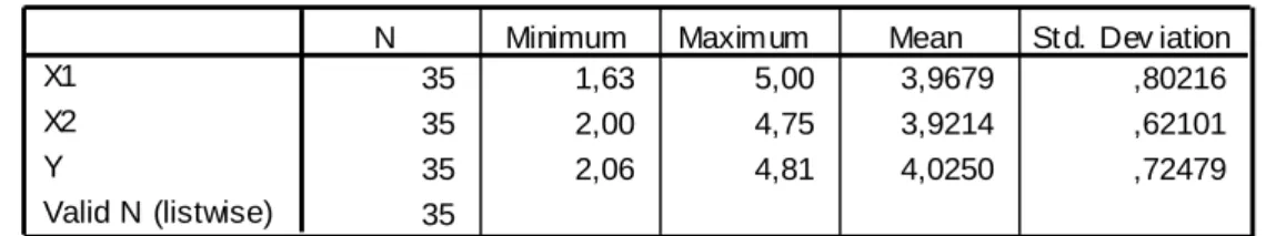 Tabel 4.7  Hasil Uji Reliabilitas 