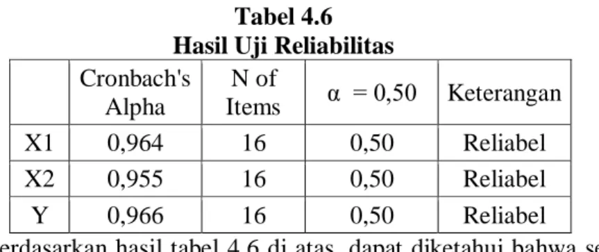 Tabel 4.6  Hasil Uji Reliabilitas   Cronbach's 