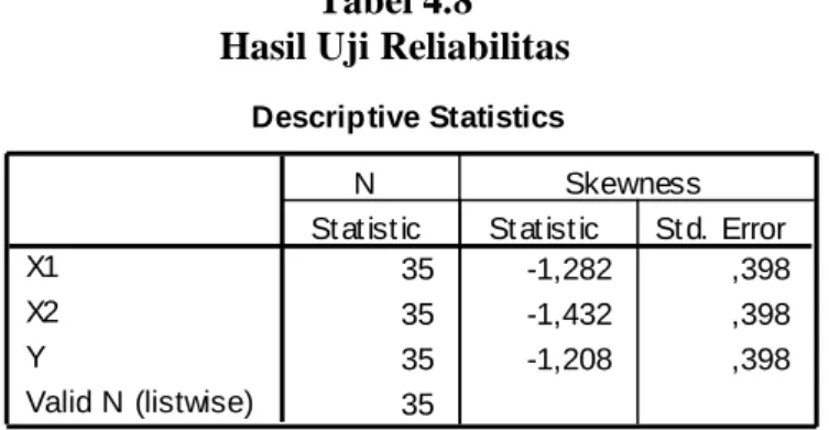 Tabel 4.8  Hasil Uji Reliabilitas 