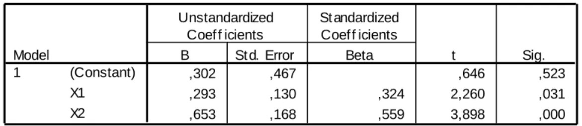 Tabel 4.11  Hasil Uji t Test 