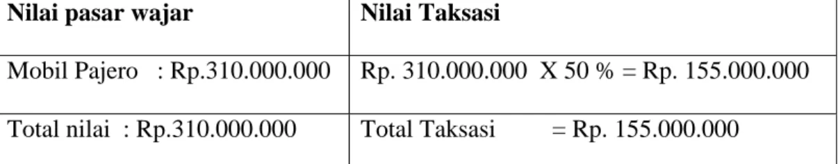Tabel 2 : Perhitungan nilai pasar wajar dan nilai taksasi jaminan motor  Besaran  pembiayaan  yang  akan  diterima  oleh  nasabah  Rp.155.000.000