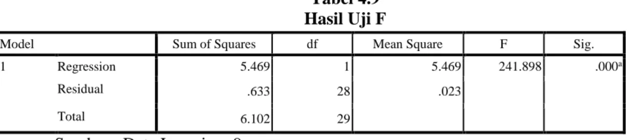 Tabel 4.9  Hasil Uji F 
