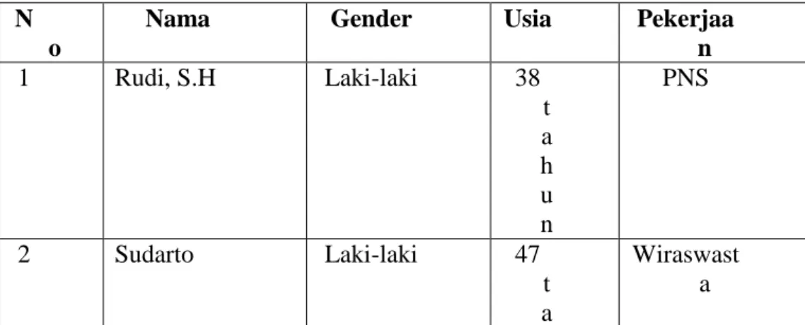 Tabel 1.1  Data Nasabah  N