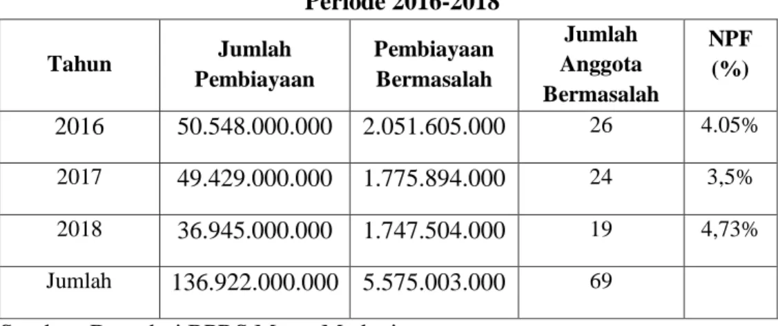 Tabel 1.1 menunjukan kondisi NPF pada BPRS Metro Madani periode  tahun 2016-2018 sebagai berikut:  