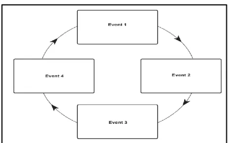 Figure 3: Cyclical Graphic Organizer 