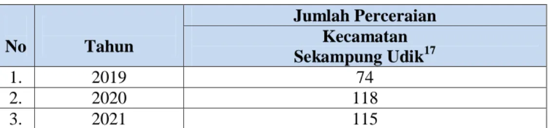 Tabel 2   Data Perceraian 