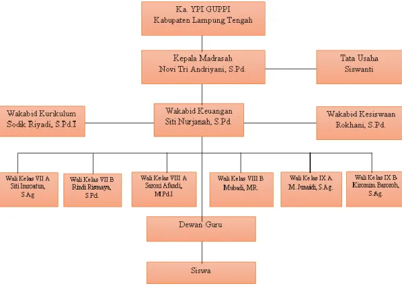 Gambar 4.1 Struktur Organisasi MTs Guppi 1 Kesumadadi    