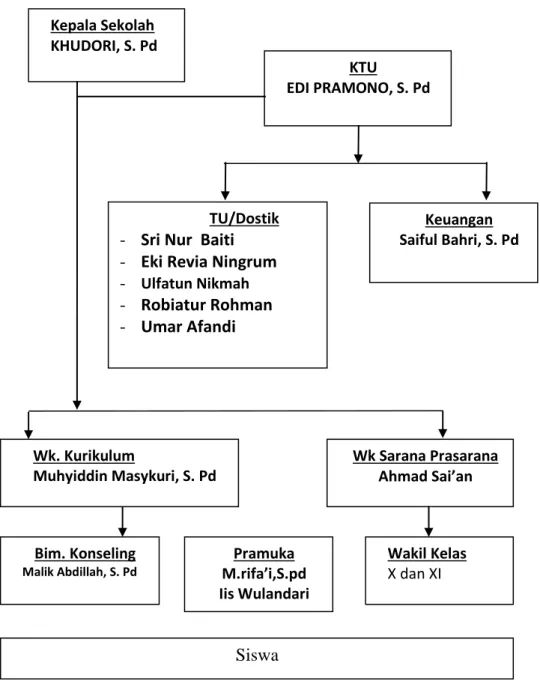 Gambar struktur organisasi MA Terpadu Nurul Qodiri 8