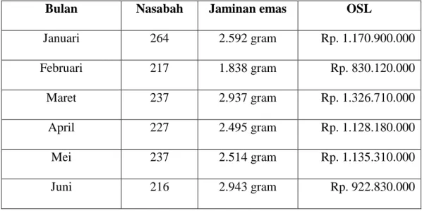 Table 4.1. Tabel perkembangan  rahn emas tahun 2015 