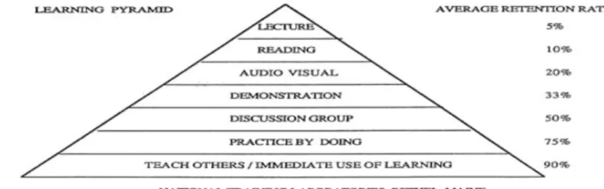 Gambar 1.1 Piramida Belajar Mahasiswa 