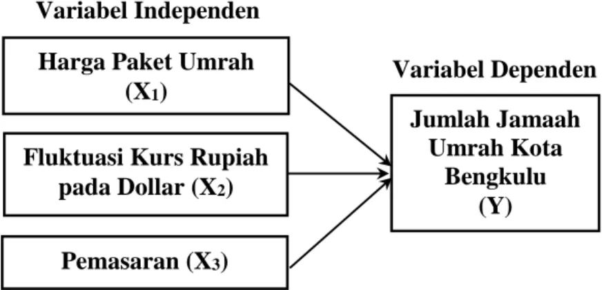 Gambar 2.1. Hubungan Variabel Independen (X 1,  X 2,  X 3 ) terhadap  Variabel Dependen (Y) 