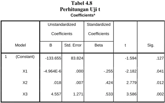 Tabel 4.8  Perhitungan Uji t 