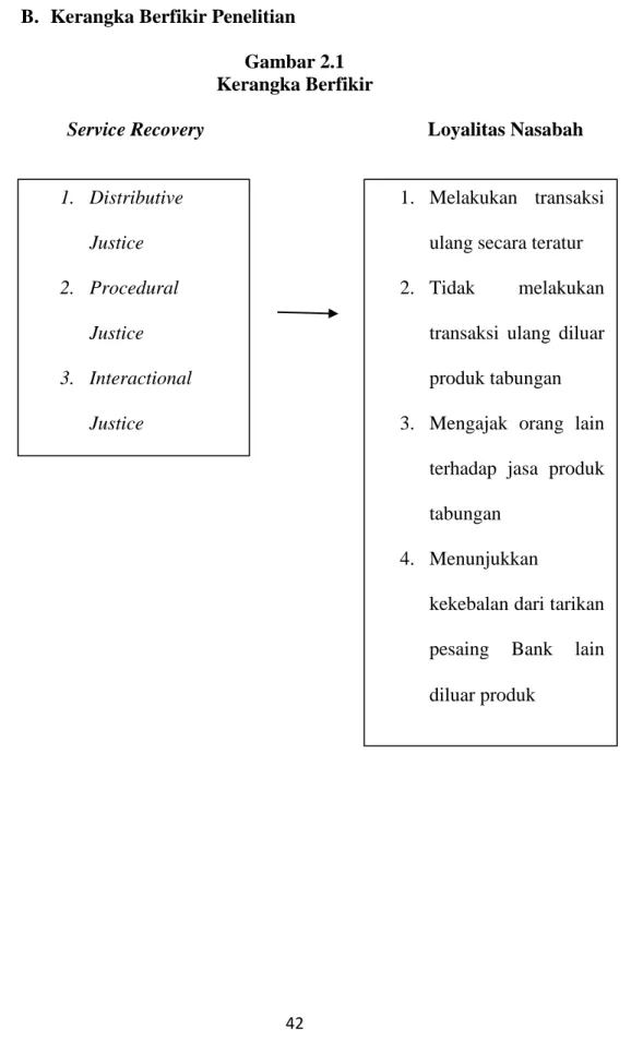 Gambar 2.1  Kerangka Berfikir 
