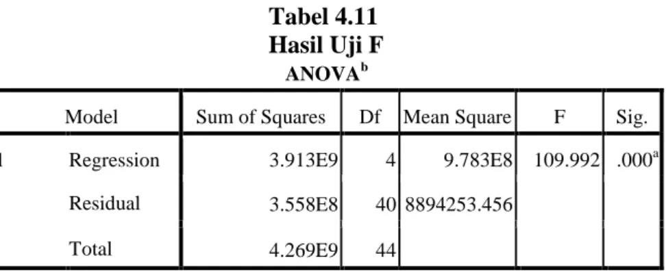Tabel 4.11  Hasil Uji F 