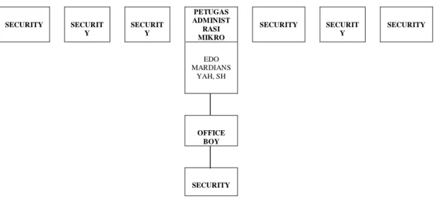 Tabel 3.1 Nama dan Jabatan Karyawan di PT. Pegadaian Cabang Syariah  Kota Bengkulu 