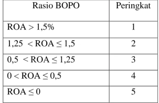 Tabel 2.5  Aspek ROA 