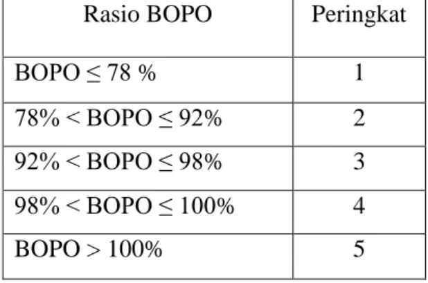 Tabel 2.6  Aspek BOPO 