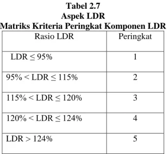 Tabel 2.7  Aspek LDR  
