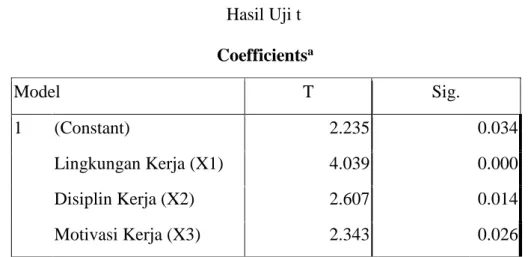 Tabel 12  Hasil Uji t  Coefficients a