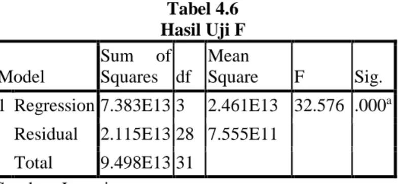 Tabel 4.6  Hasil Uji F  Model 