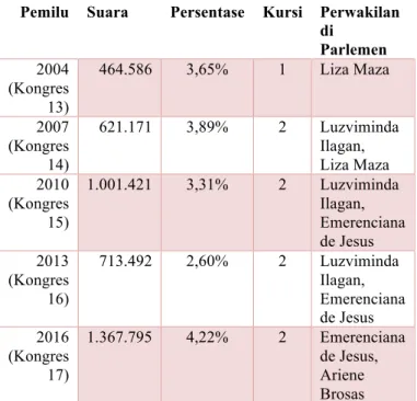 Tabel 1. Perolehan Jumlah Kursi dan Suara     GWP Pemilu 2004-2016 