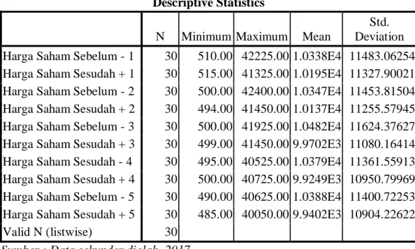 Tabel 4.1  Statistik Deskriptif  