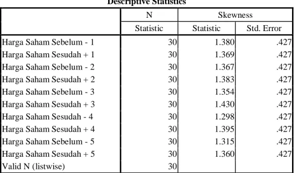 Tabel 4.2  Hasil Uji Normalitas   Descriptive Statistics 