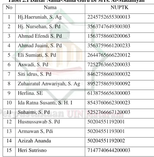Tabel 2.1 Daftar Nama-Nama Guru Di MTs. Al-Madaniyah 50