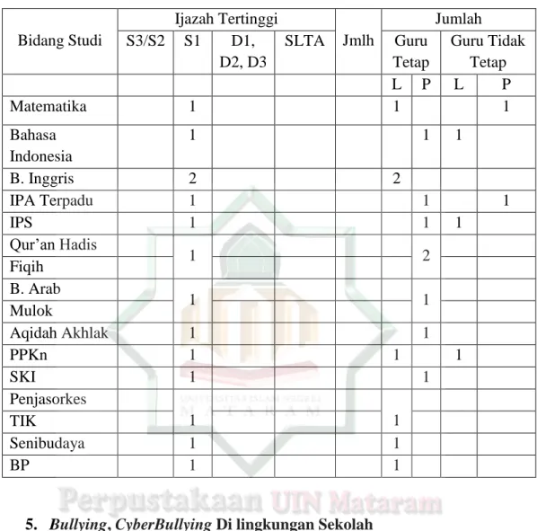 Tabel 2.2 Keadaan Guru-Guru Di MTs. Al-Madaniyah 